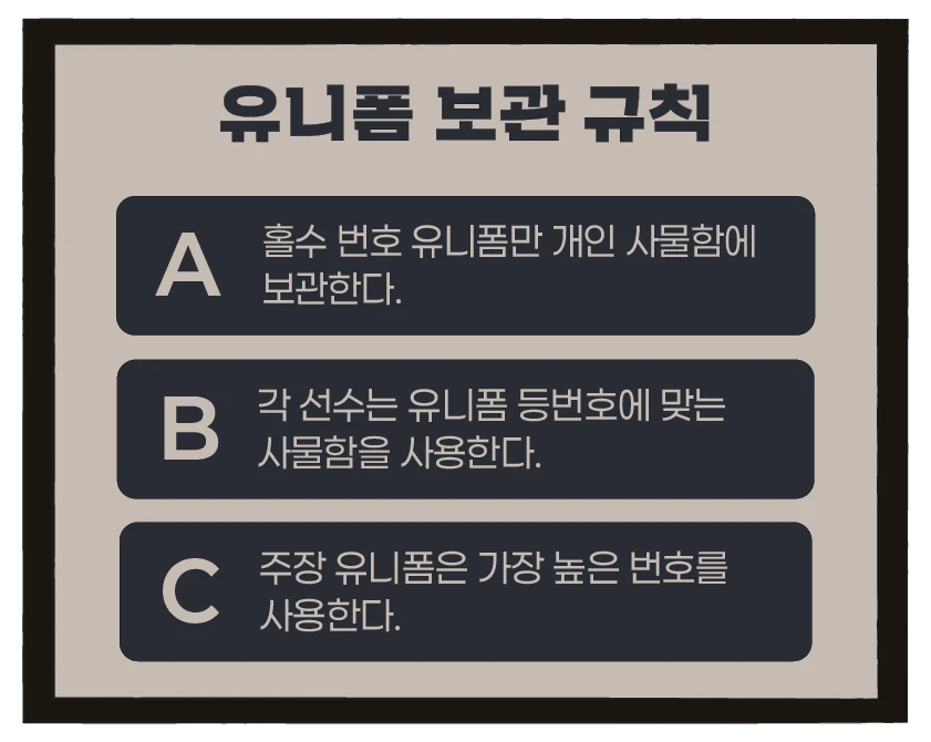 유니폼 보관 규칙 - A 홀수 번호 유니폼만 개인 사물함에 보관한다. B 각 선수는 유니폼 등번호에 맞는 사물함을 사용한다. C 주장 유니폼은 가장 높은 번호를 사용한다.